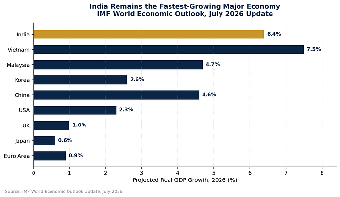 Bar chart: IMF-projected real GDP growth in 2026 for India and selected major economies